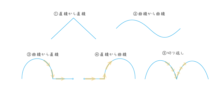 Illustratorでパス ベジェ曲線 を描くために知っておきたい基礎知識 宮崎のパソコンスクール 教室 イディアル